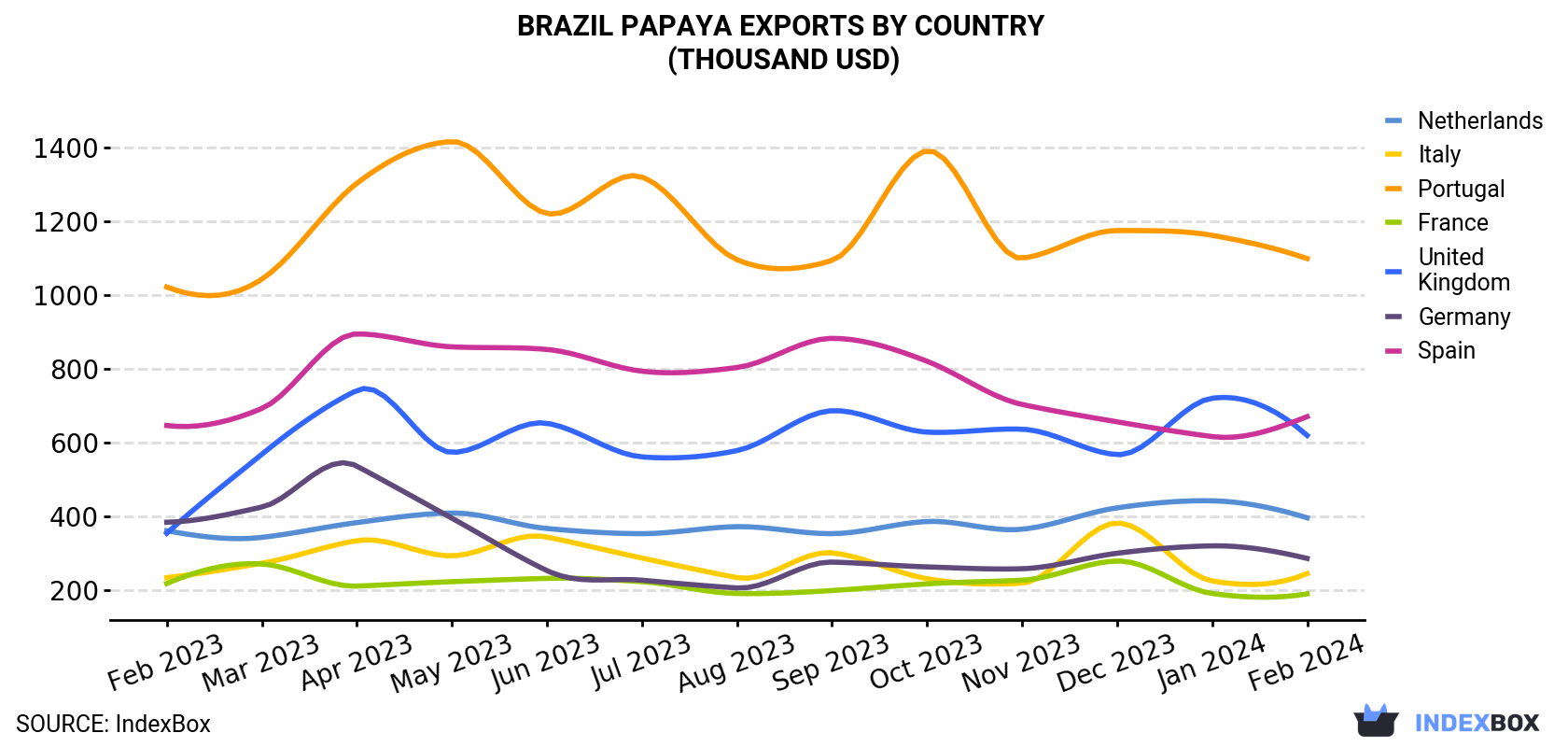 Brazil Papaya Exports By Country (Thousand USD)