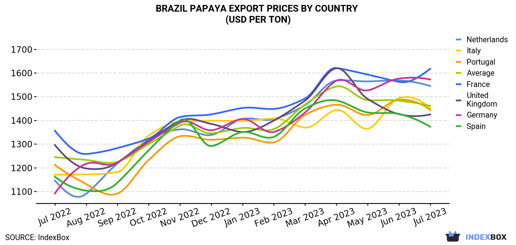 Brazil Papaya Export Prices By Country (USD Per Ton)