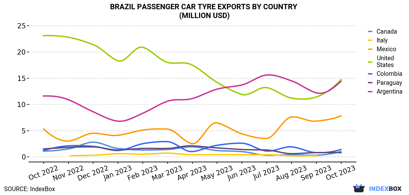 Brazil Passenger Car Tyre Exports By Country (Million USD)