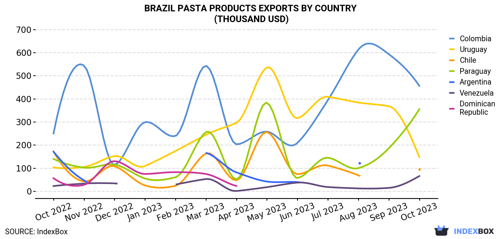 Brazil Pasta Products Exports By Country (Thousand USD)