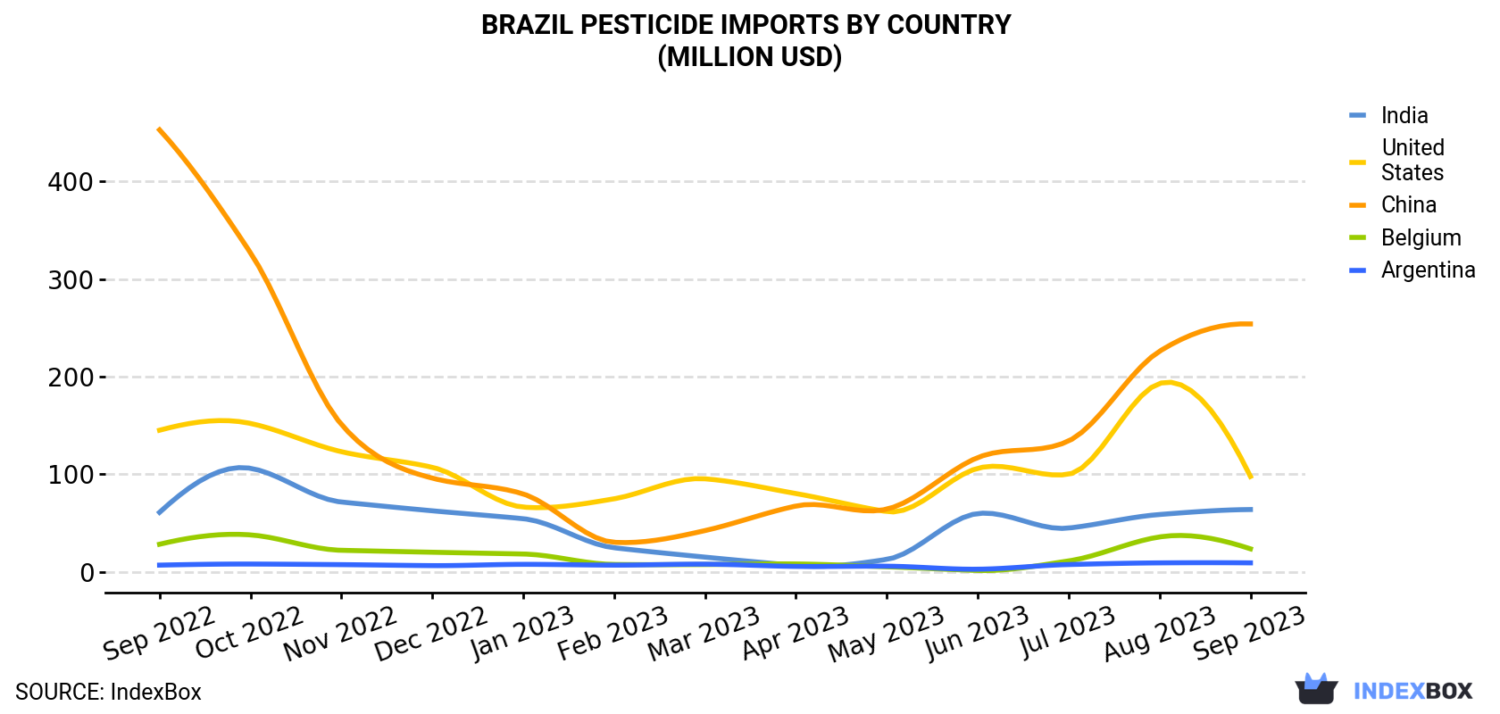 Brazil Pesticide Imports By Country (Million USD)