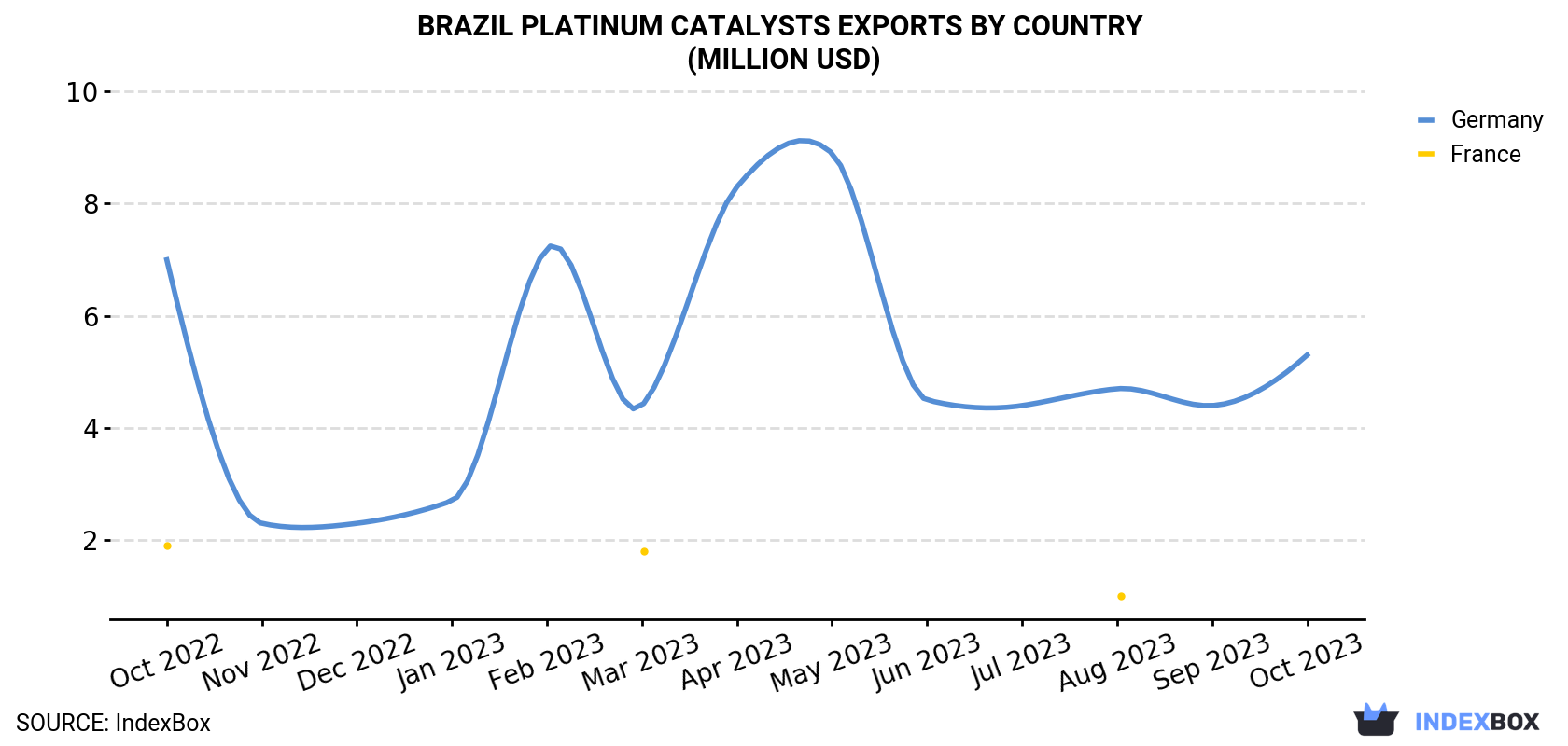 Brazil Platinum Catalysts Exports By Country (Million USD)