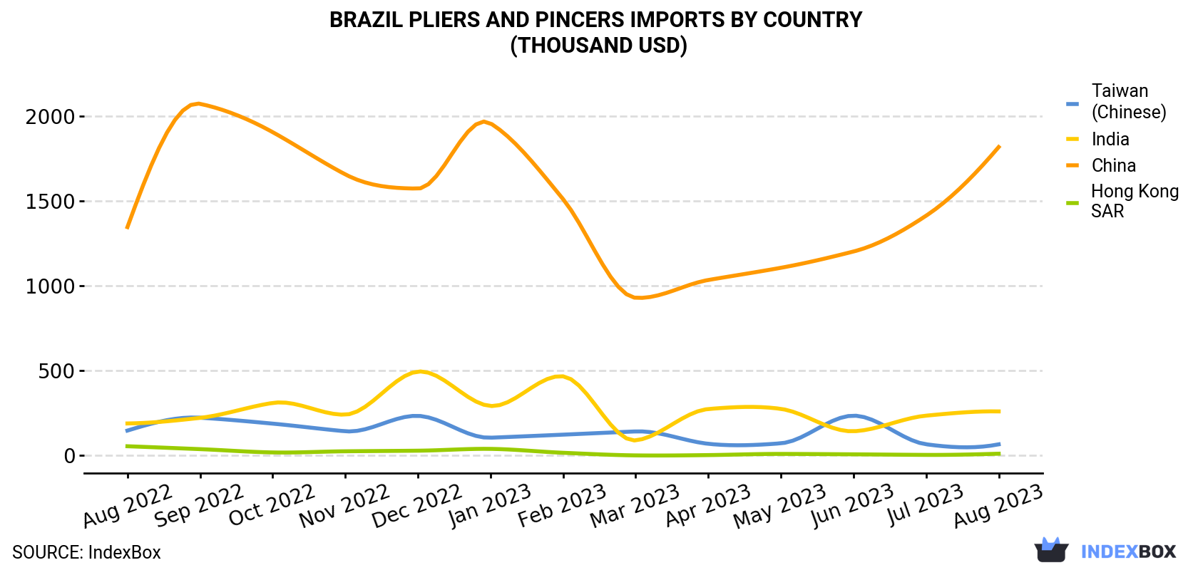 Brazil Pliers And Pincers Imports By Country (Thousand USD)