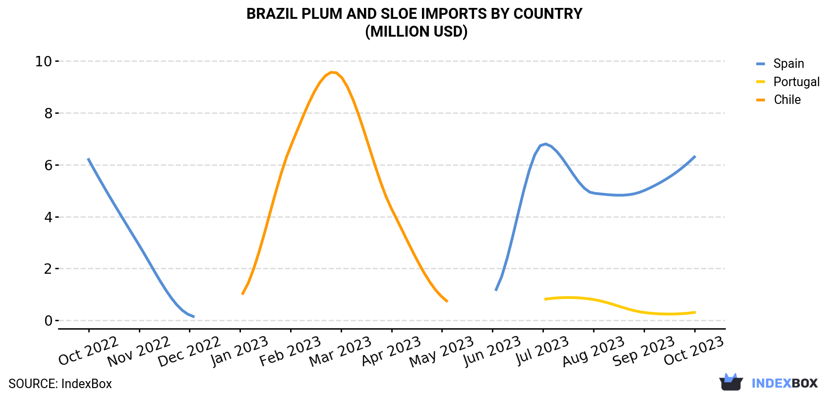 Brazil Plum And Sloe Imports By Country (Million USD)