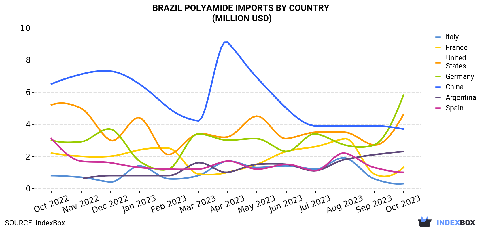 Brazil Polyamide Imports By Country (Million USD)