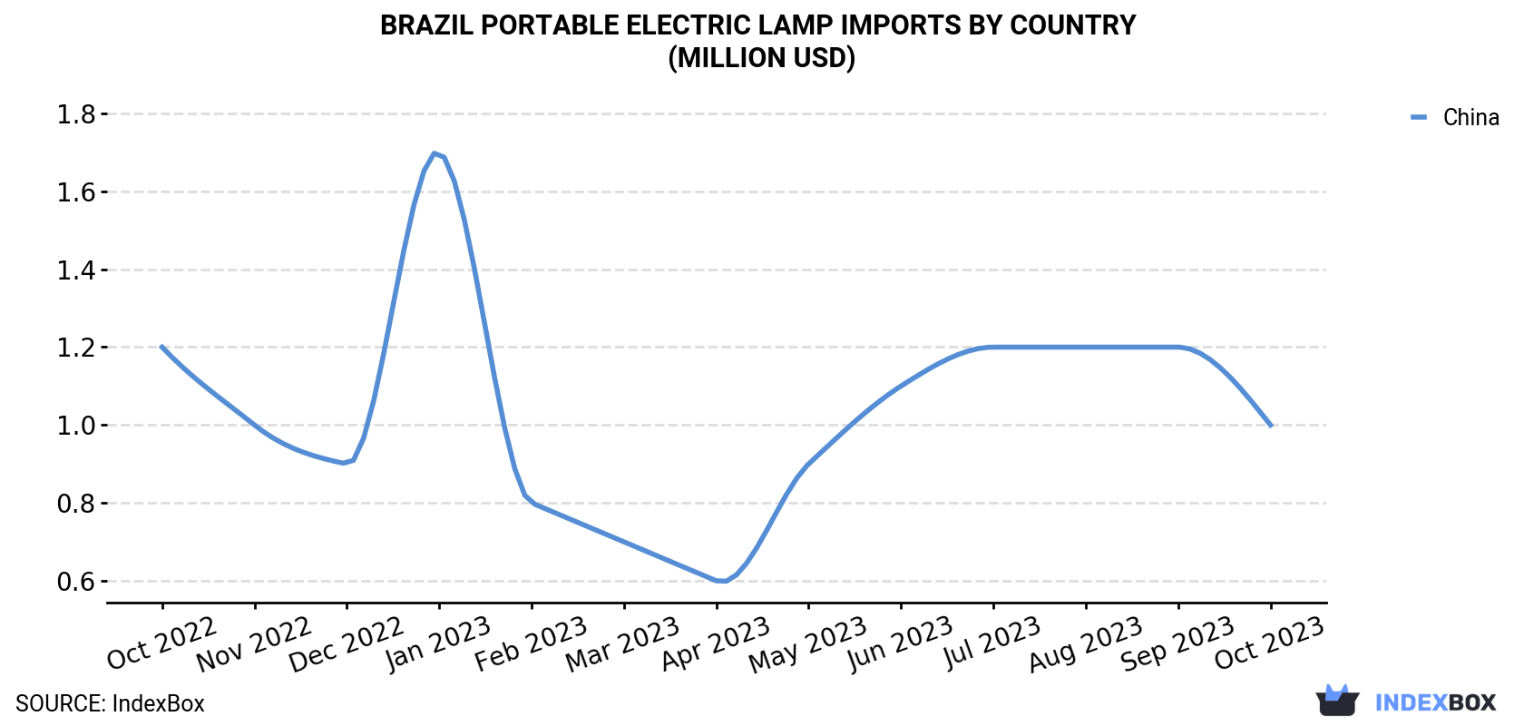 Brazil Portable Electric Lamp Imports By Country (Million USD)
