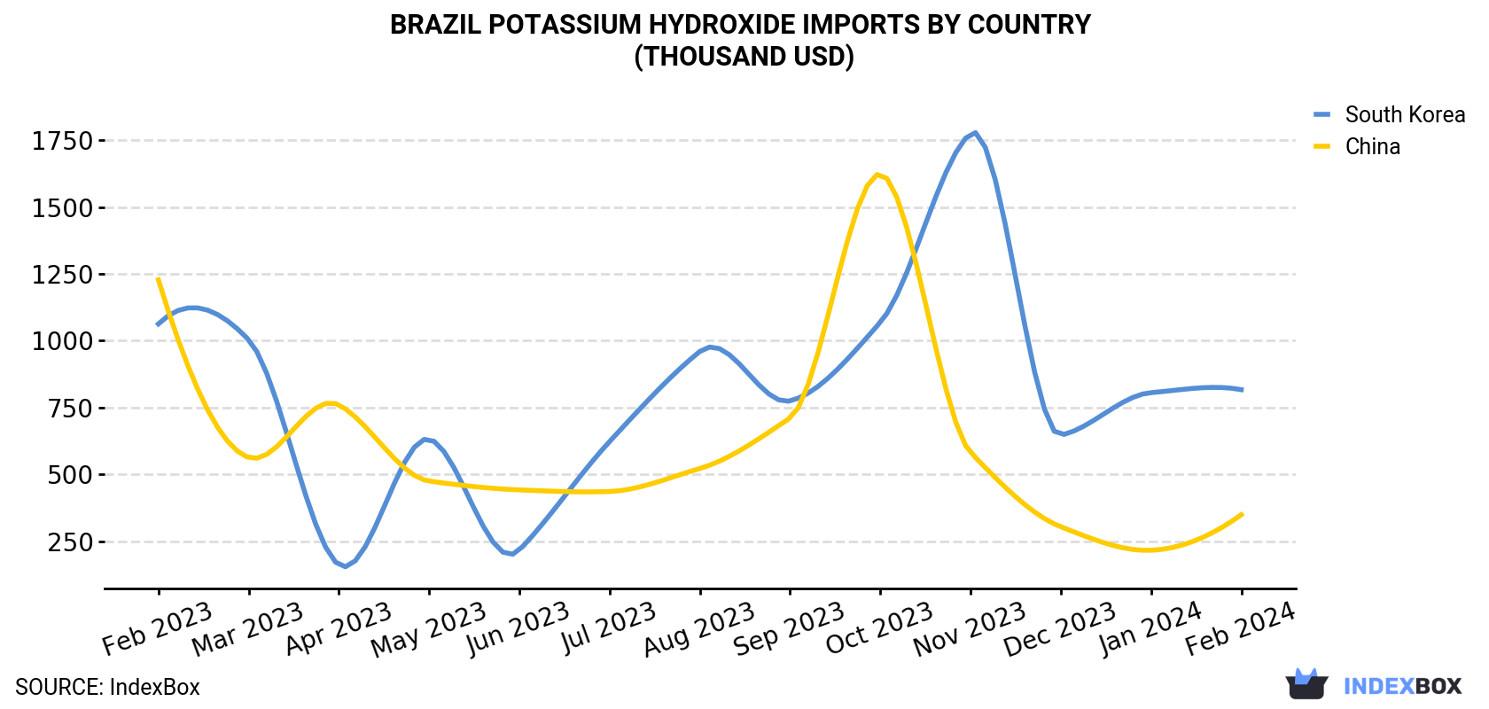 Brazil Potassium Hydroxide Imports By Country (Thousand USD)