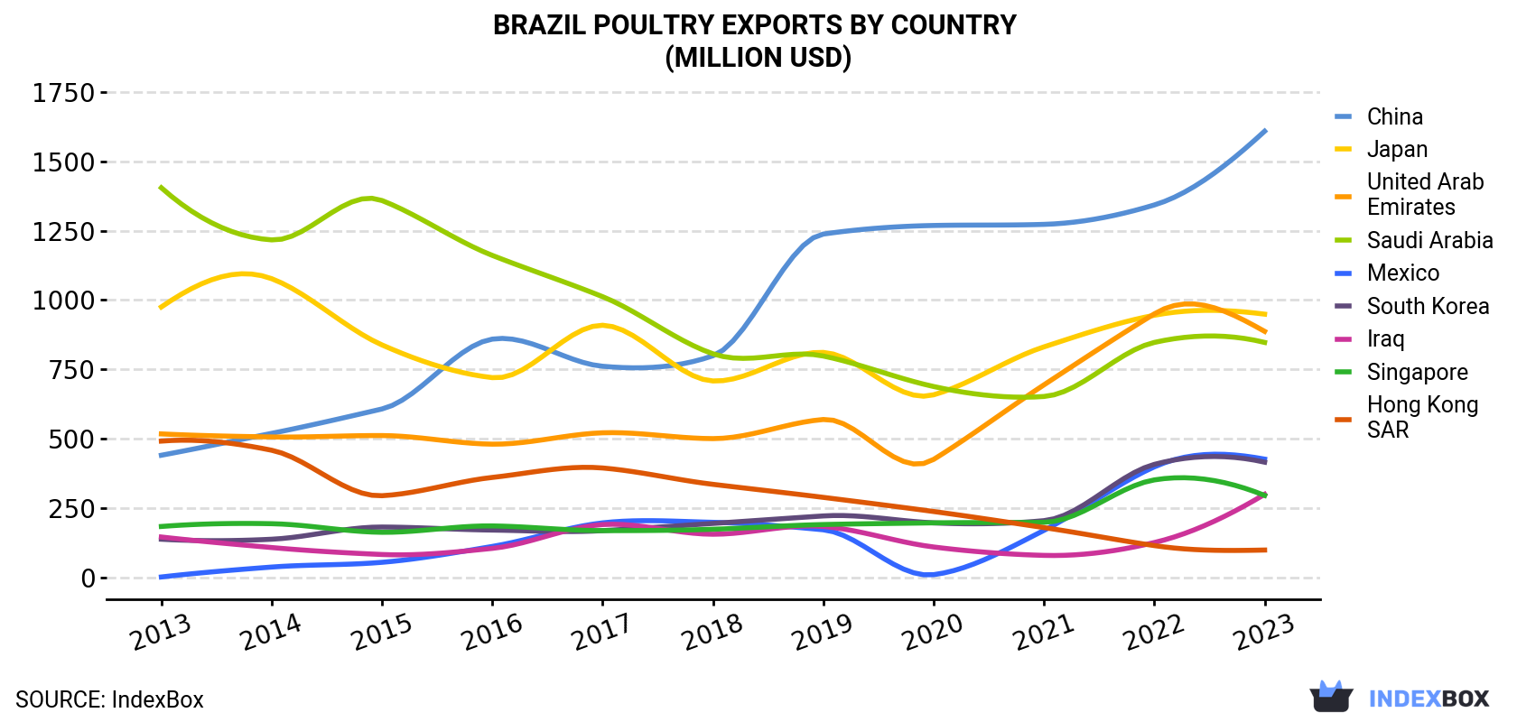 Brazil Poultry Exports By Country (Million USD)