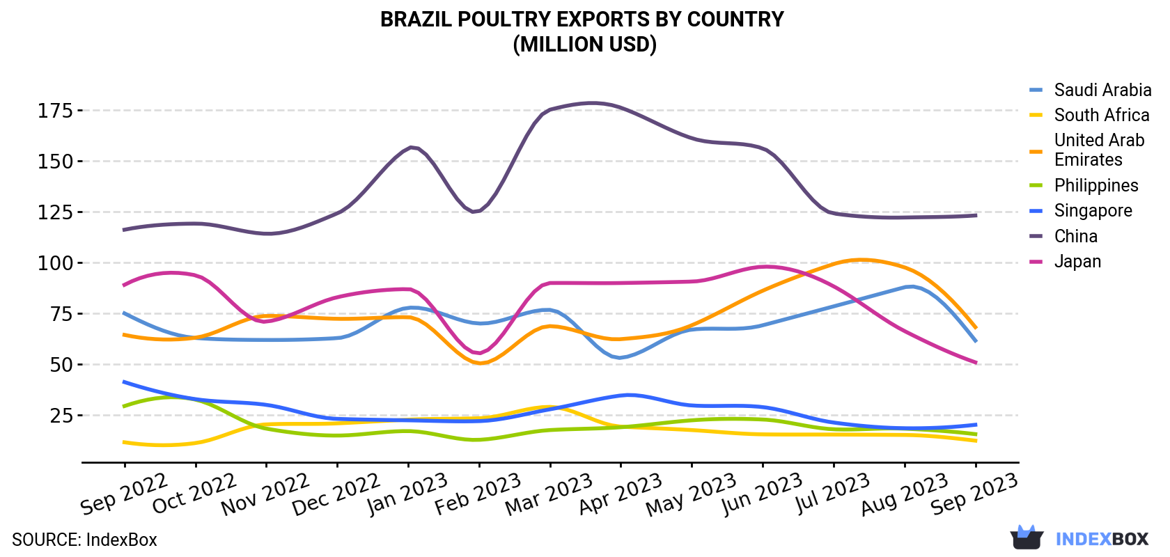 Brazil Poultry Exports By Country (Million USD)