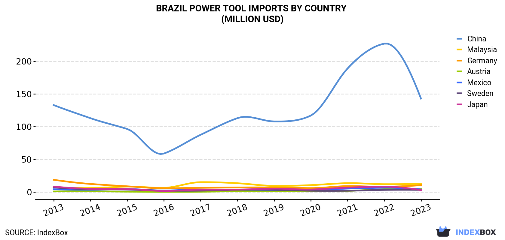 Brazil Power Tool Imports By Country (Million USD)
