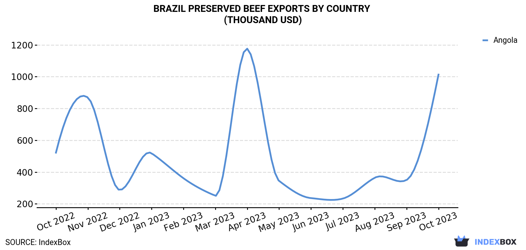 Brazil Preserved Beef Exports By Country (Thousand USD)