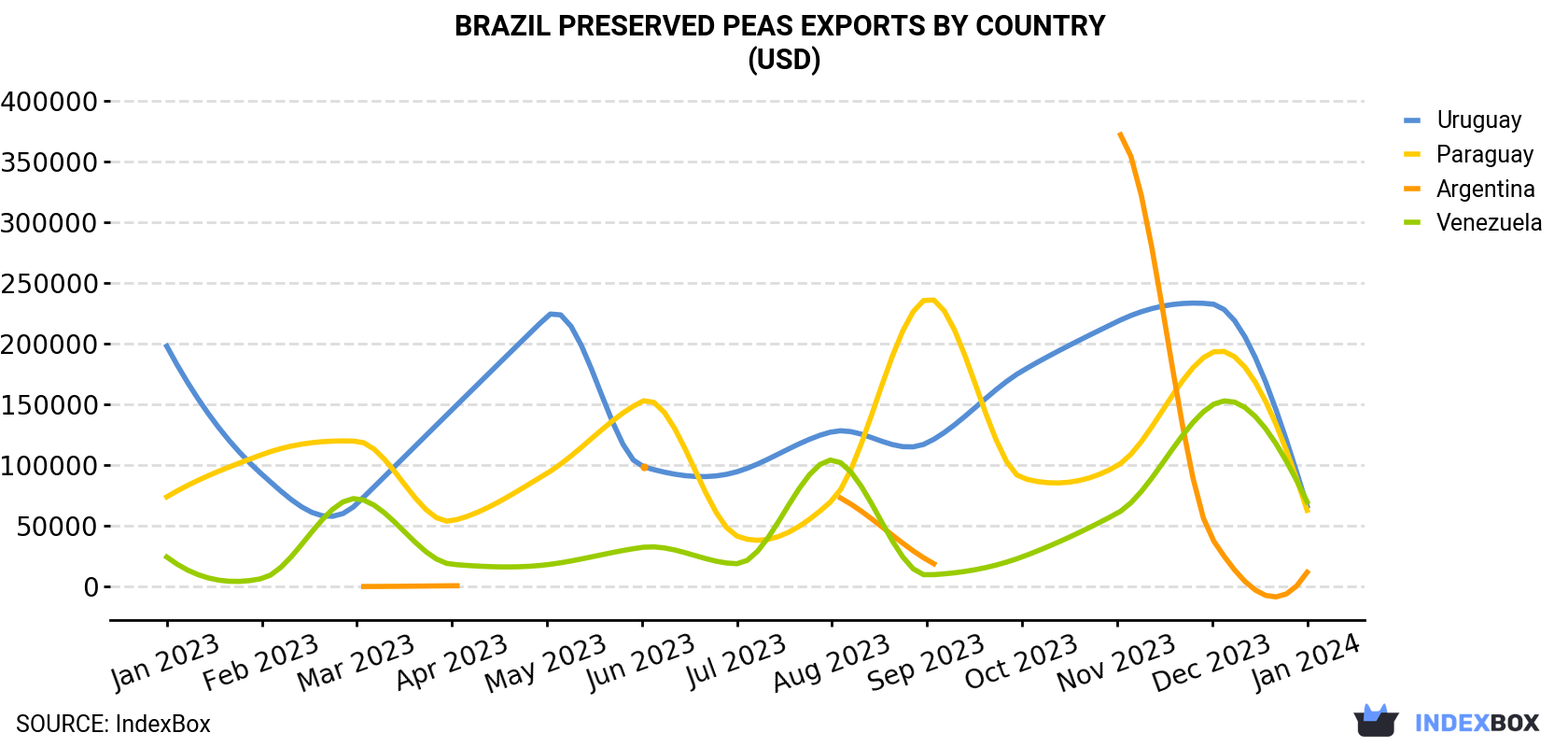 Brazil Preserved Peas Exports By Country (USD)
