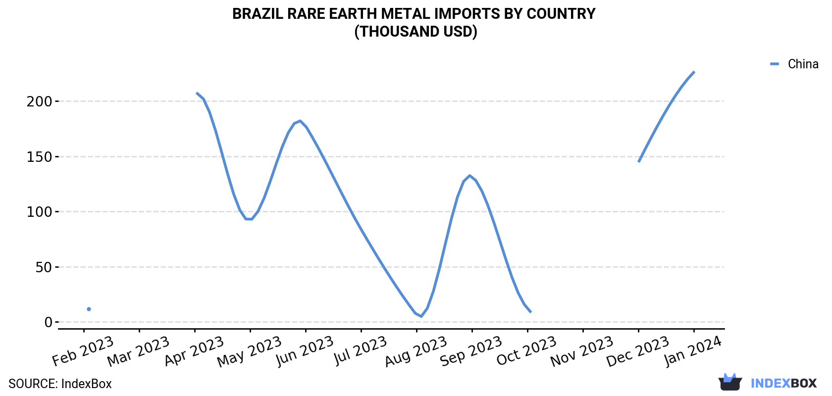 Brazil Rare Earth Metal Imports By Country (Thousand USD)