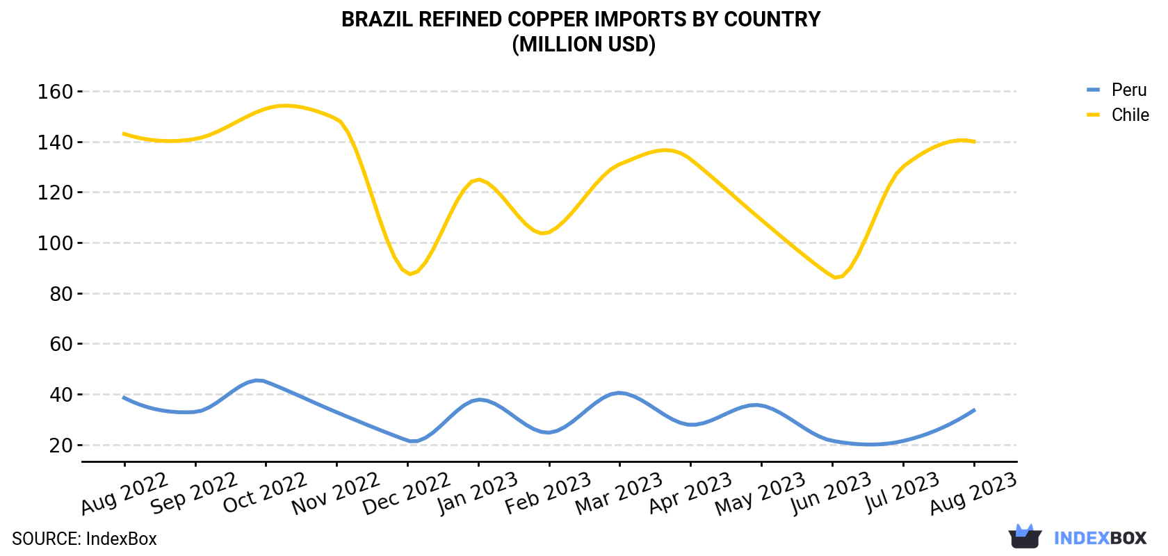 Brazil Refined Copper Imports By Country (Million USD)