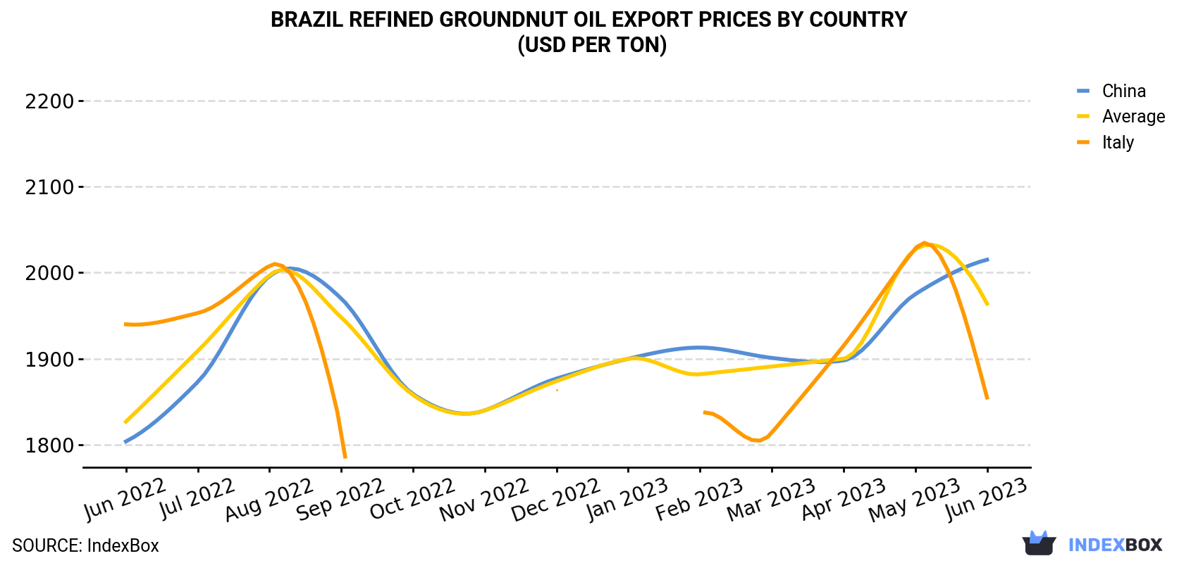 Brazil Refined Groundnut Oil Export Prices By Country (USD Per Ton)