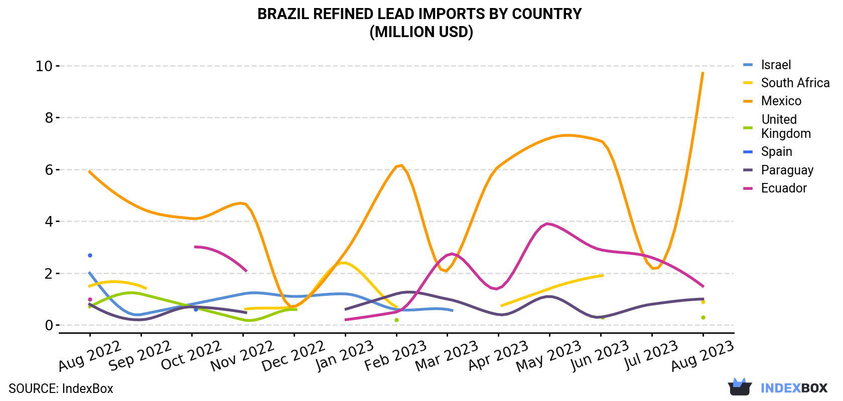 Brazil Refined Lead Imports By Country (Million USD)
