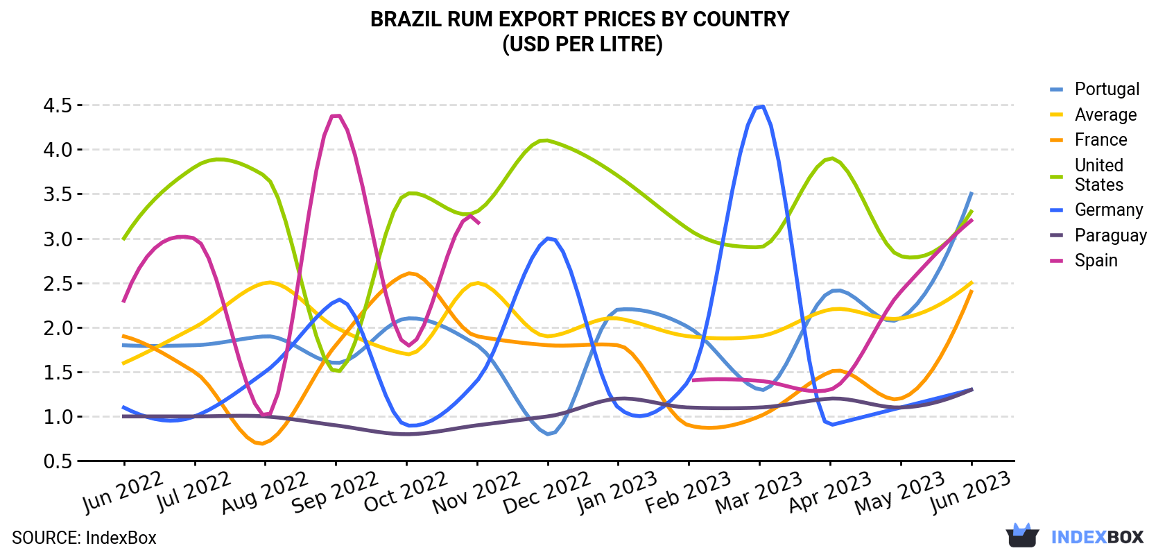 Brazil Rum Export Prices By Country (USD Per Litre)