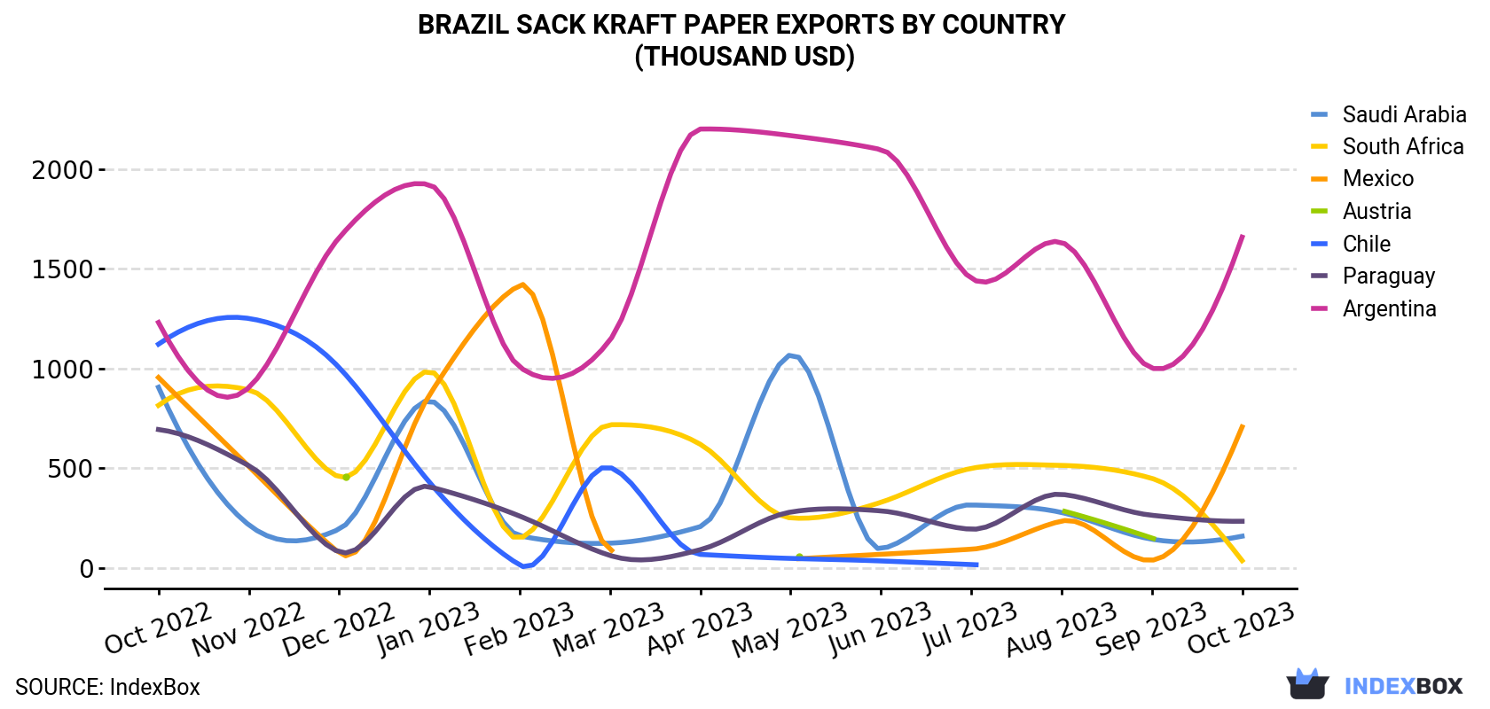 Brazil Sack Kraft Paper Exports By Country (Thousand USD)