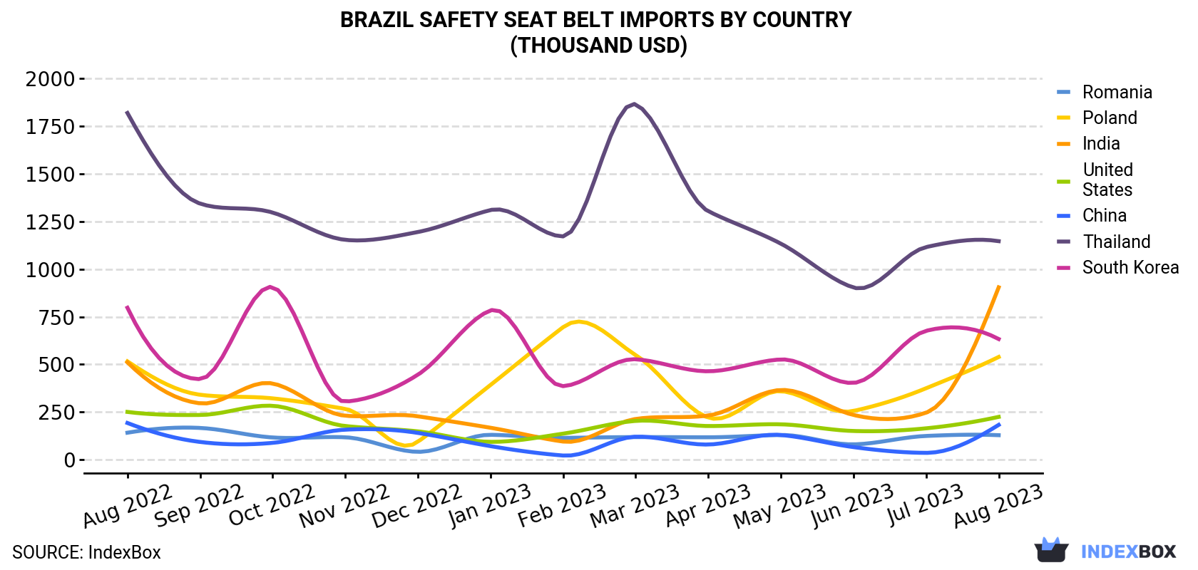 Brazil Safety Seat Belt Imports By Country (Thousand USD)