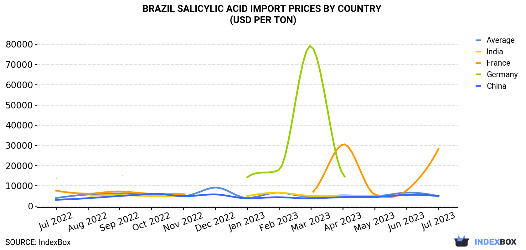 Brazil Salicylic Acid Import Prices By Country (USD Per Ton)
