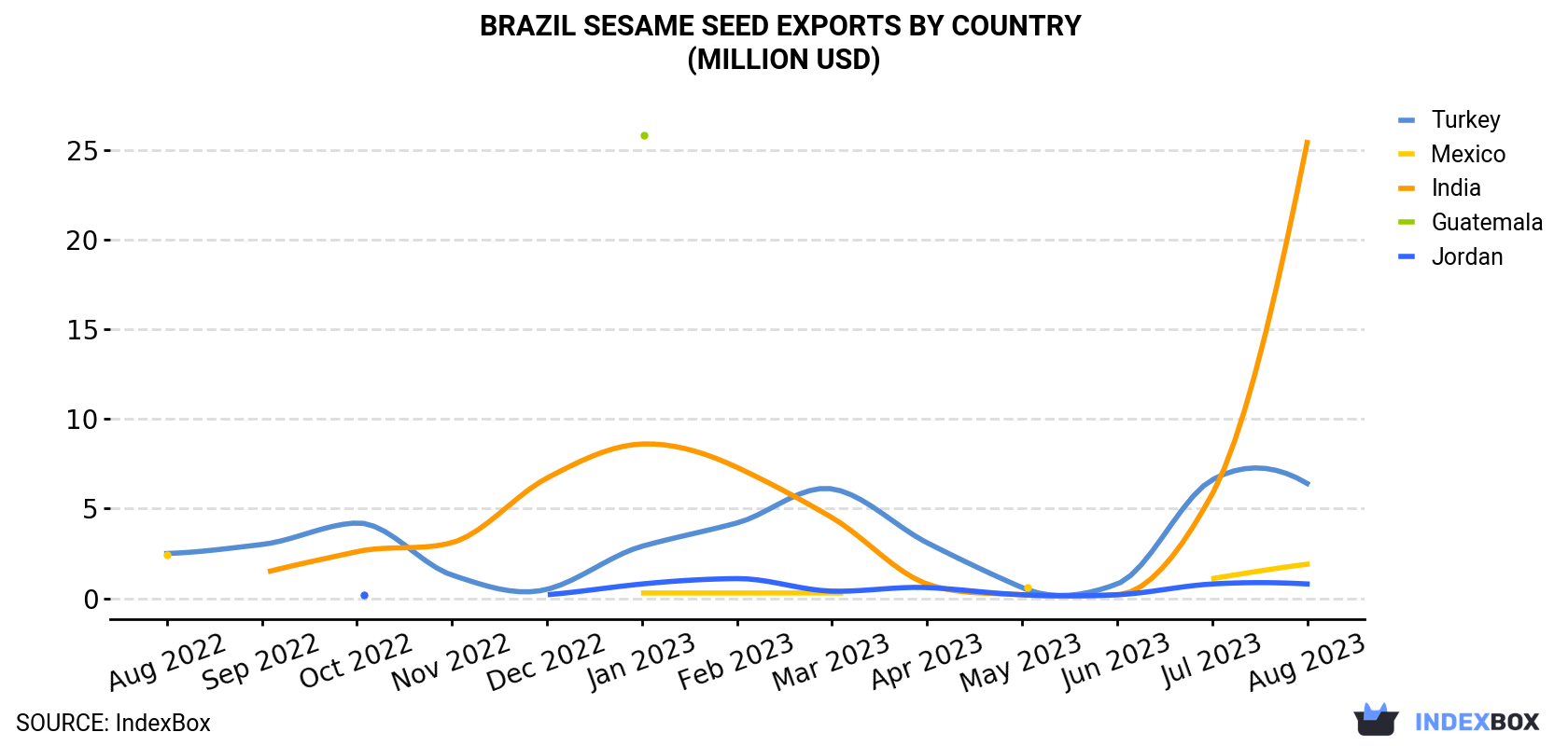 Brazil Sesame Seed Exports By Country (Million USD)