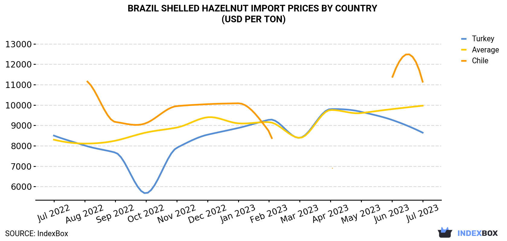 Brazil Shelled Hazelnut Import Prices By Country (USD Per Ton)