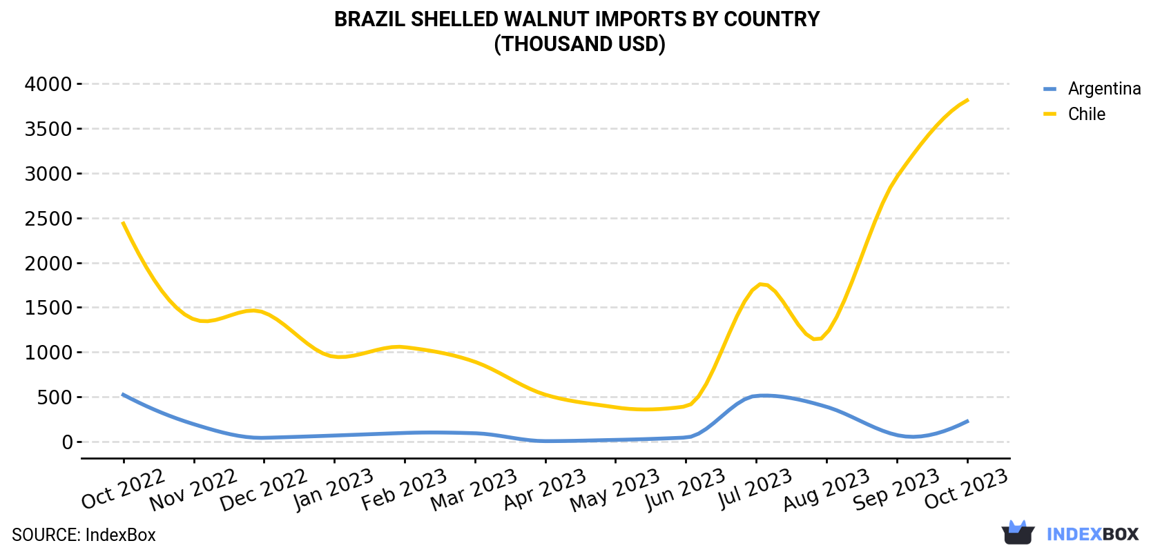 Brazil Shelled Walnut Imports By Country (Thousand USD)