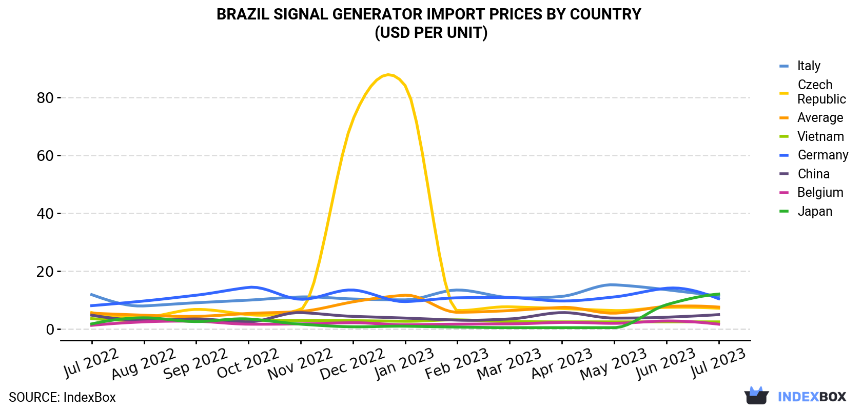 Brazil Signal Generator Import Prices By Country (USD Per Unit)