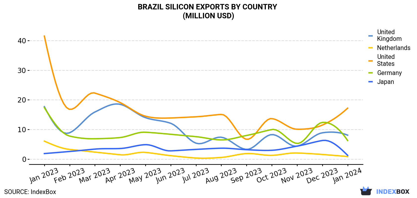 Brazil Silicon Exports By Country (Million USD)