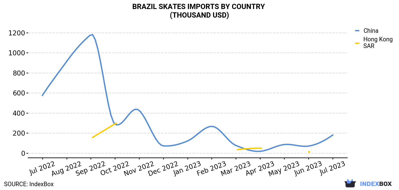 Brazil Skates Imports By Country (Thousand USD)