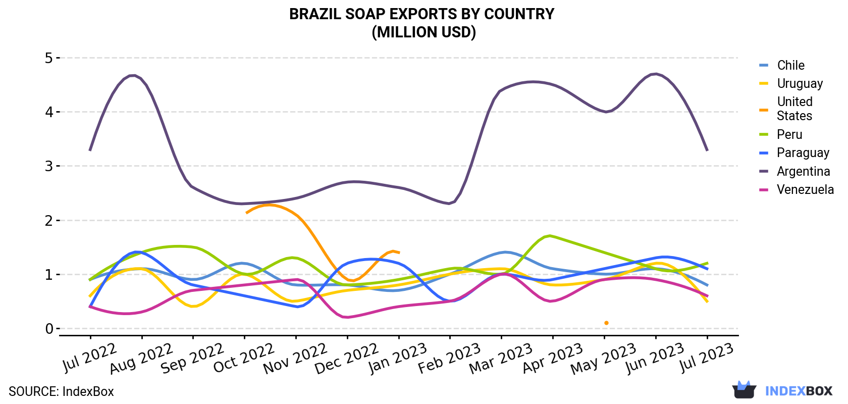 Brazil Soap Exports By Country (Million USD)