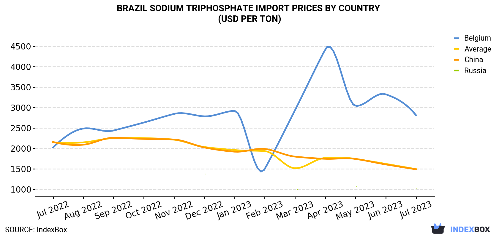 Brazil Sodium Triphosphate Import Prices By Country (USD Per Ton)