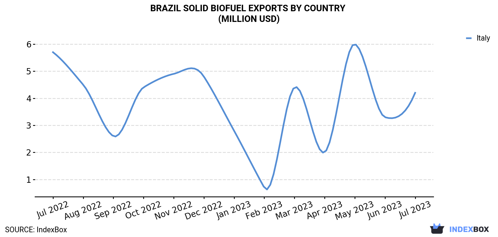 Brazil Solid Biofuel Exports By Country (Million USD)