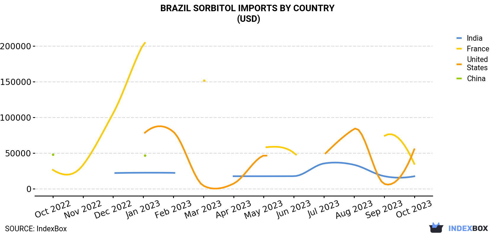 Brazil Sorbitol Imports By Country (USD)