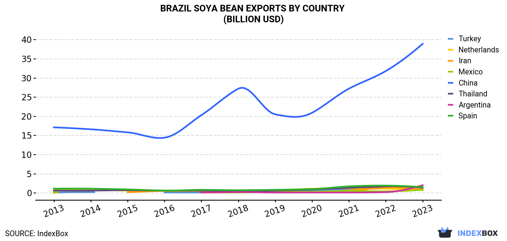 Brazil Soya Bean Exports By Country (Billion USD)