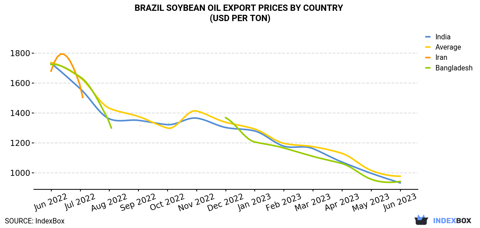 Brazil Soybean Oil Export Prices By Country (USD Per Ton)