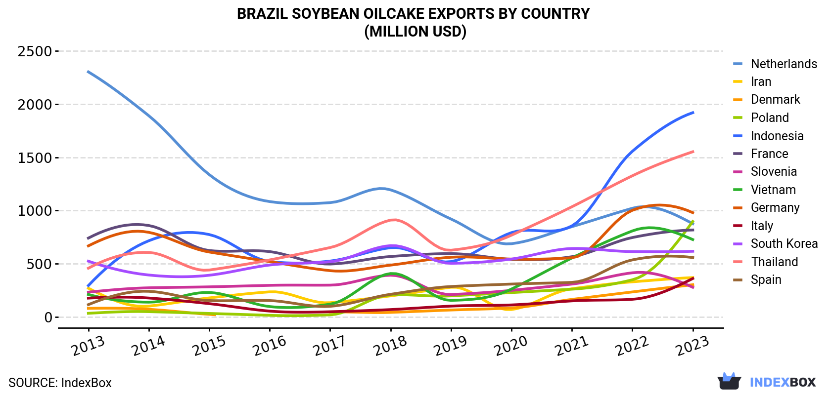 Brazil Soybean Oilcake Exports By Country (Million USD)