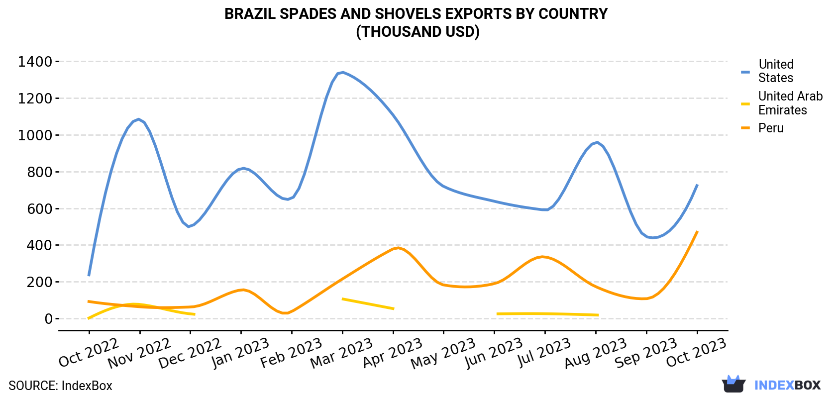Brazil Spades And Shovels Exports By Country (Thousand USD)