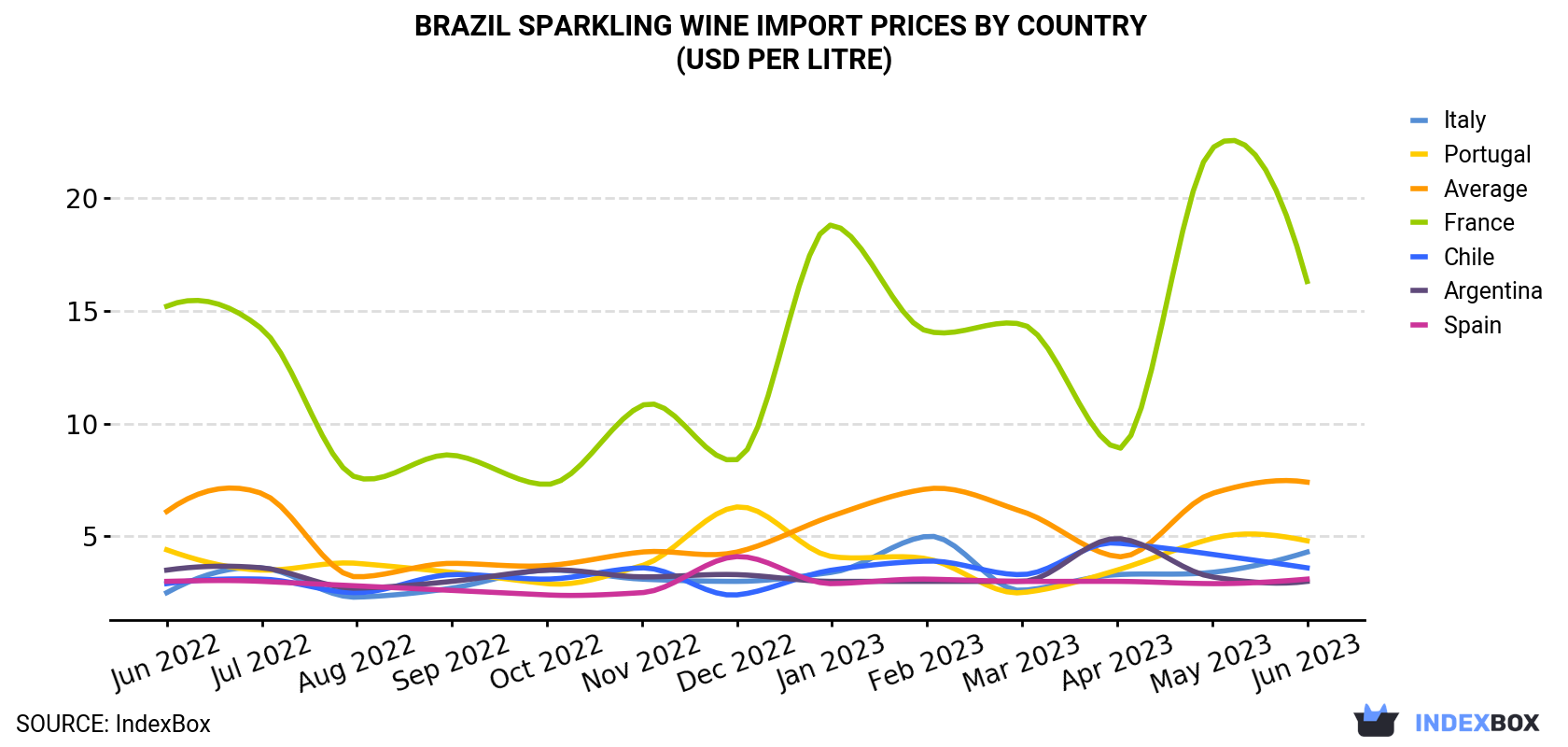Brazil Sparkling Wine Import Prices By Country (USD Per Litre)
