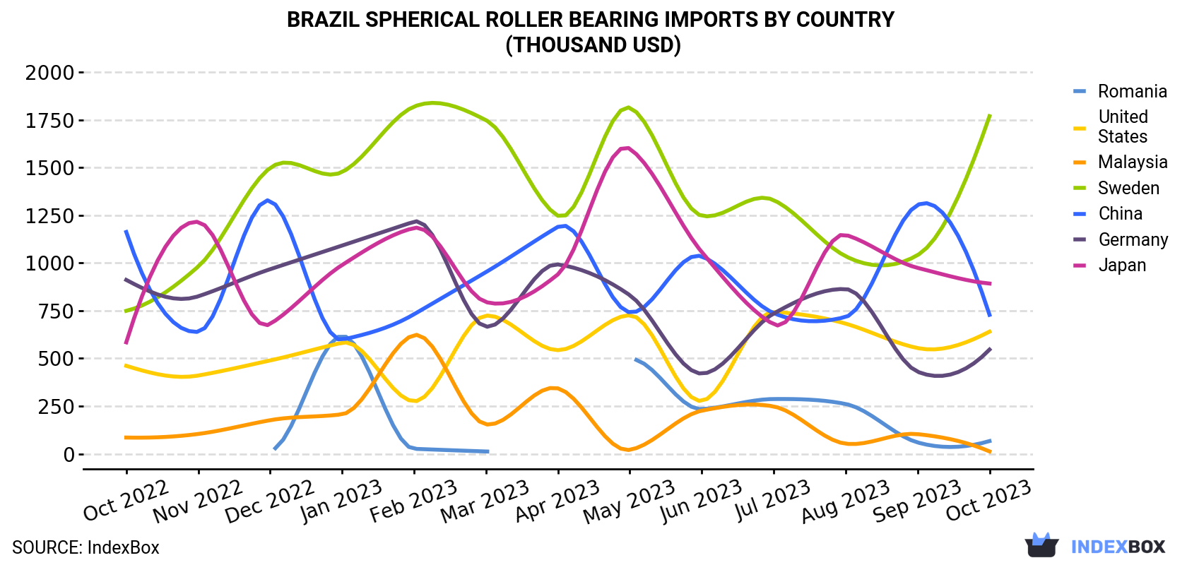 Brazil Spherical Roller Bearing Imports By Country (Thousand USD)