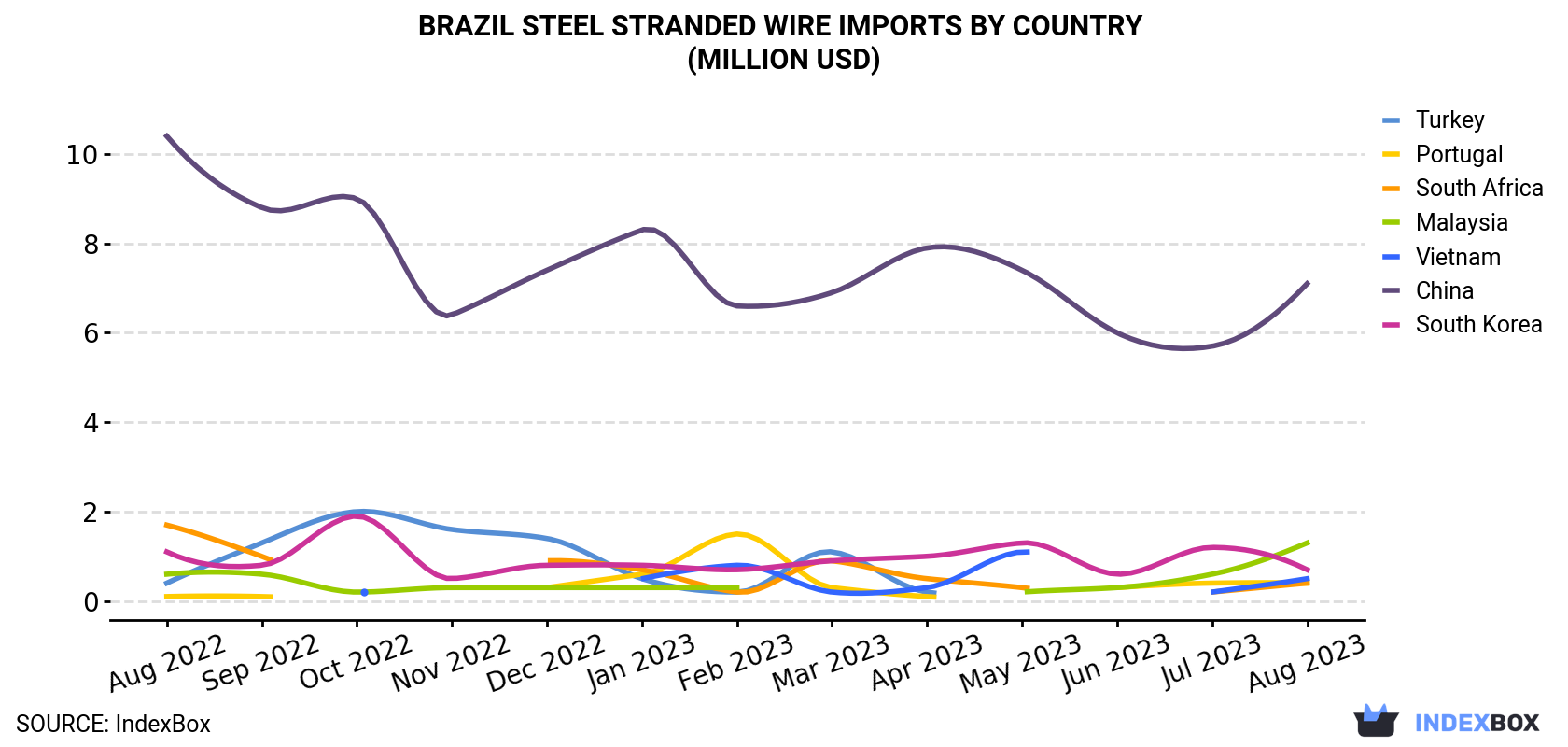 Brazil Steel Stranded Wire Imports By Country (Million USD)
