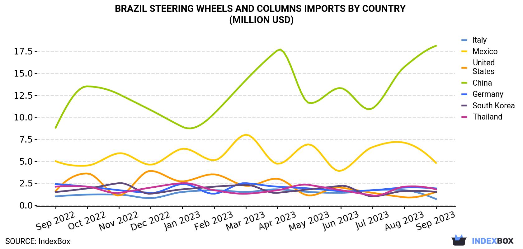 Brazil Steering Wheels And Columns Imports By Country (Million USD)