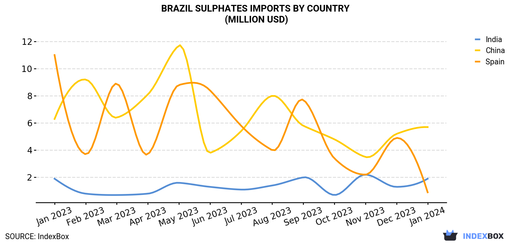 Brazil Sulphates Imports By Country (Million USD)