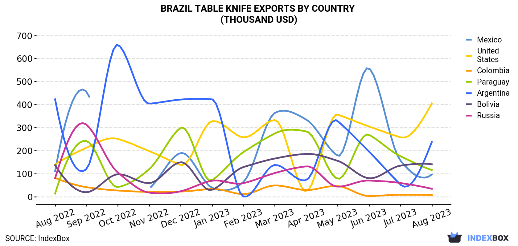 Brazil Table Knife Exports By Country (Thousand USD)