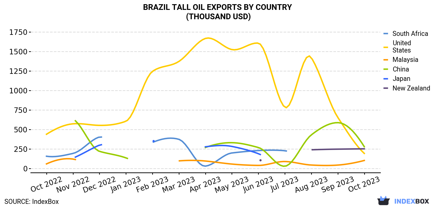 Brazil Tall Oil Exports By Country (Thousand USD)