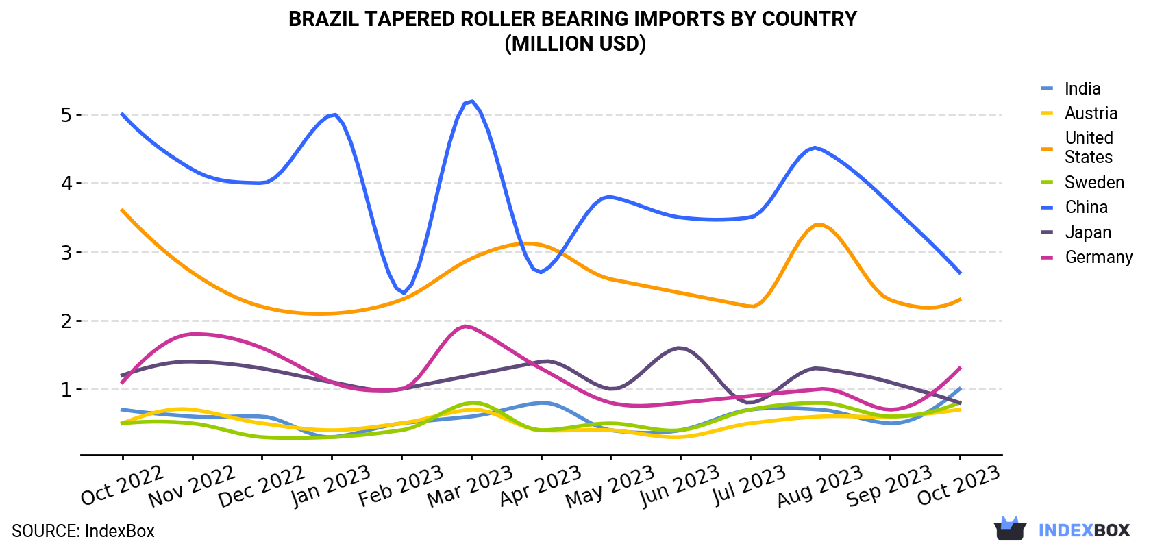 Brazil Tapered Roller Bearing Imports By Country (Million USD)