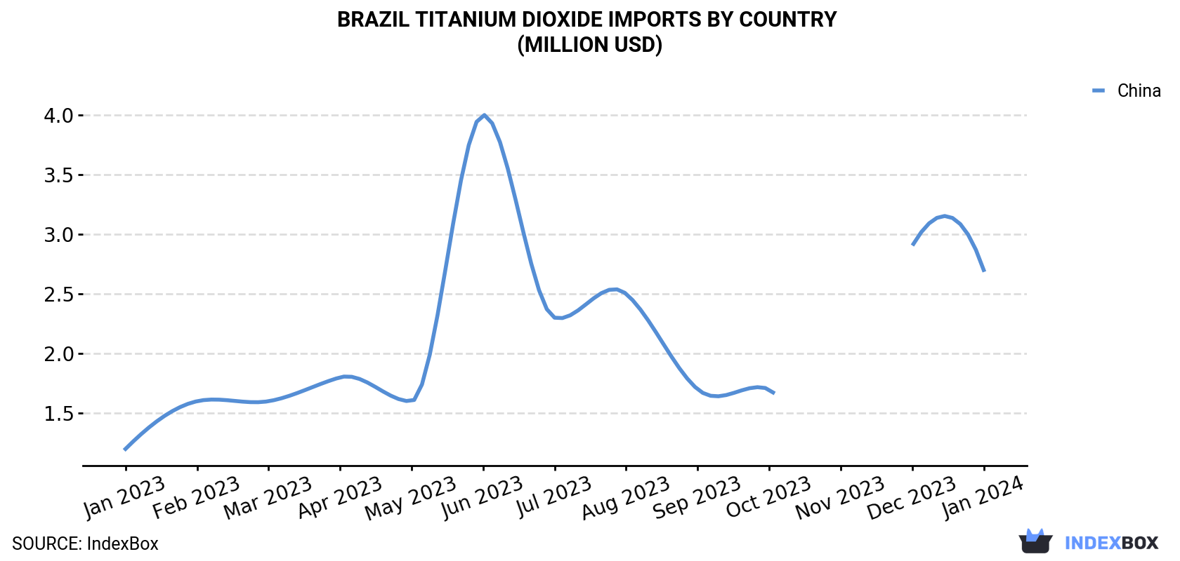Brazil Titanium Dioxide Imports By Country (Million USD)