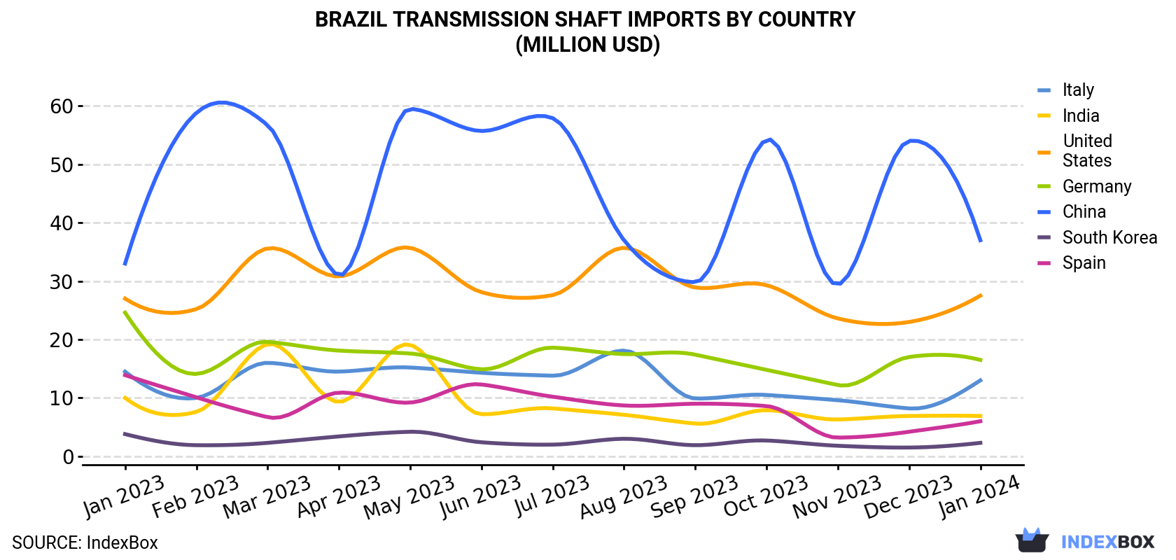 Brazil Transmission Shaft Imports By Country (Million USD)