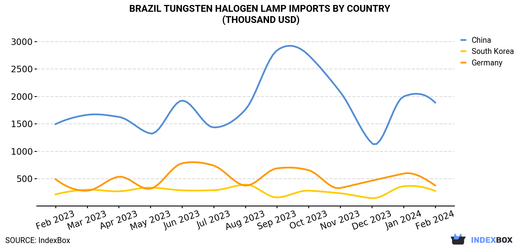 Brazil Tungsten Halogen Lamp Imports By Country (Thousand USD)