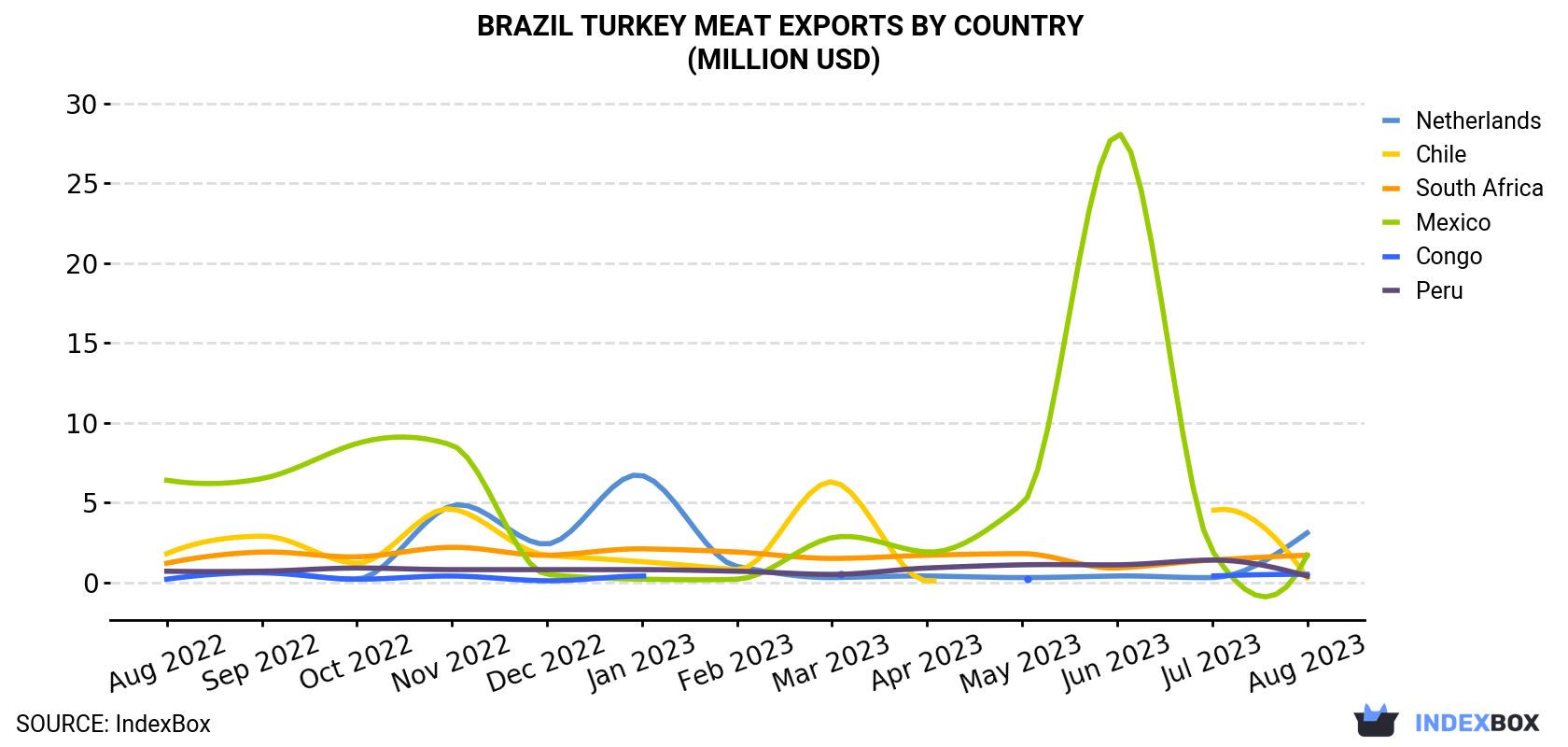Brazil Turkey Meat Exports By Country (Million USD)